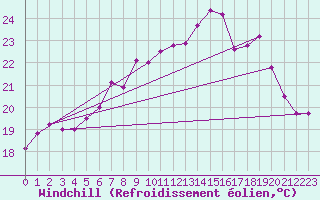 Courbe du refroidissement olien pour la bouée 62165