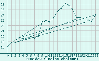 Courbe de l'humidex pour Arenys de Mar