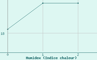 Courbe de l'humidex pour Savigny sur Clairis (89)