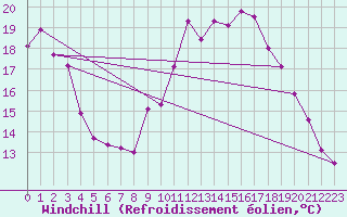 Courbe du refroidissement olien pour Uccle