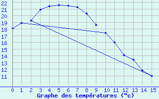 Courbe de tempratures pour Hitoyoshi