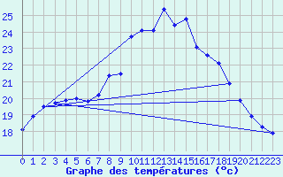 Courbe de tempratures pour Lisboa / Geof