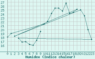Courbe de l'humidex pour Troyes (10)