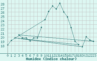 Courbe de l'humidex pour Bejaia