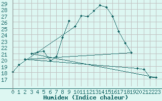 Courbe de l'humidex pour Padrn