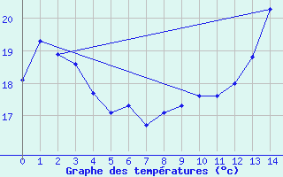 Courbe de tempratures pour Eygliers (05)