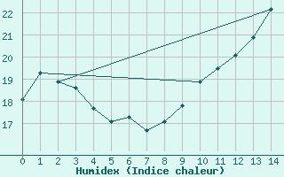 Courbe de l'humidex pour Eygliers (05)