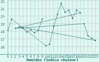 Courbe de l'humidex pour Grasque (13)