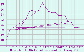 Courbe du refroidissement olien pour Yozgat