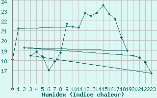 Courbe de l'humidex pour Lippstadt-Boekenfoer