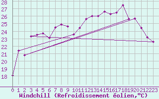 Courbe du refroidissement olien pour Solenzara - Base arienne (2B)