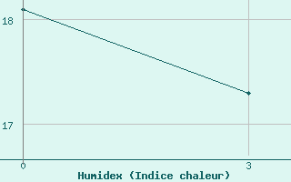 Courbe de l'humidex pour Lamia