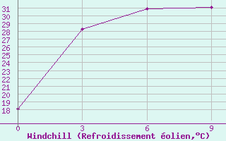 Courbe du refroidissement olien pour Bailing-Miao