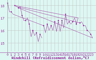 Courbe du refroidissement olien pour Platform P11-b Sea