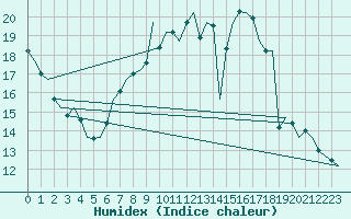 Courbe de l'humidex pour Fassberg