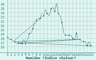 Courbe de l'humidex pour Bergamo / Orio Al Serio