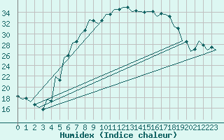 Courbe de l'humidex pour Kecskemet