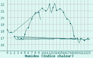 Courbe de l'humidex pour Nordholz