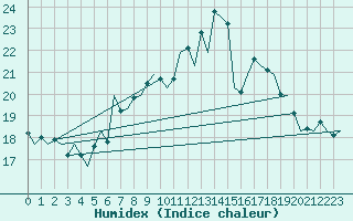 Courbe de l'humidex pour Tiree