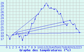 Courbe de tempratures pour Beograd / Surcin