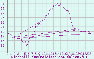 Courbe du refroidissement olien pour Bardenas Reales