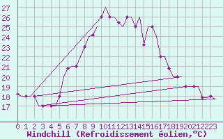 Courbe du refroidissement olien pour Elefsis Airport