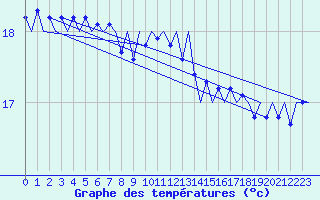 Courbe de tempratures pour Platform A12-cpp Sea
