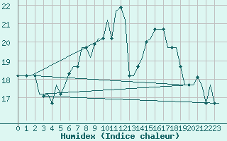 Courbe de l'humidex pour Milan (It)