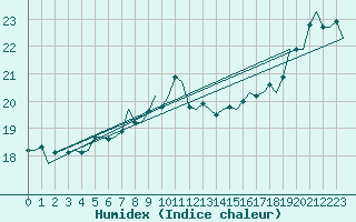Courbe de l'humidex pour Le Goeree