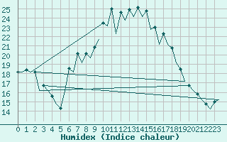 Courbe de l'humidex pour Burgos (Esp)