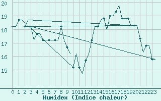 Courbe de l'humidex pour Algeciras