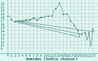 Courbe de l'humidex pour Stornoway