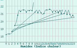 Courbe de l'humidex pour Amsterdam Airport Schiphol