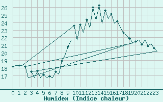 Courbe de l'humidex pour San Sebastian (Esp)