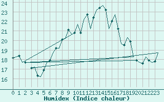 Courbe de l'humidex pour Bonn (All)