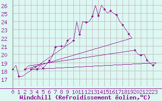 Courbe du refroidissement olien pour Skrydstrup