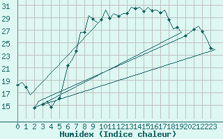 Courbe de l'humidex pour Wien / Schwechat-Flughafen