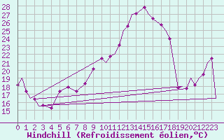 Courbe du refroidissement olien pour Luxembourg (Lux)