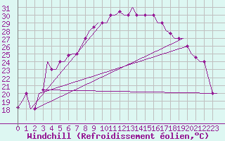 Courbe du refroidissement olien pour Thessaloniki Airport