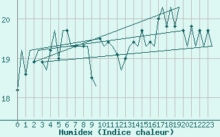 Courbe de l'humidex pour Euro Platform