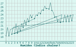 Courbe de l'humidex pour Reus (Esp)