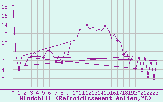 Courbe du refroidissement olien pour Santander / Parayas