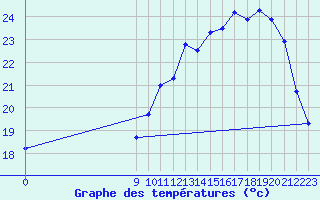 Courbe de tempratures pour L