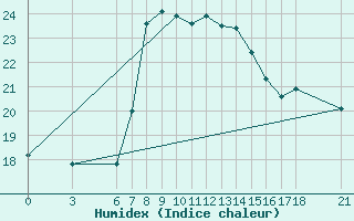 Courbe de l'humidex pour Alanya