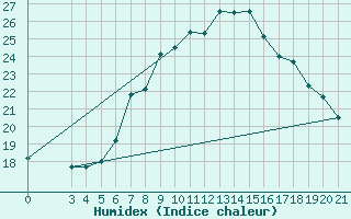 Courbe de l'humidex pour Zadar Puntamika