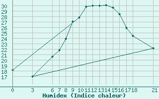 Courbe de l'humidex pour Kirsehir