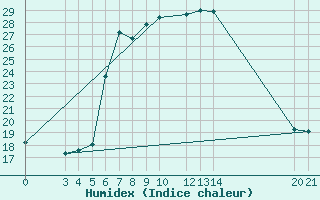 Courbe de l'humidex pour Bar