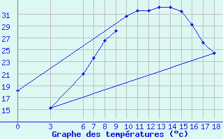 Courbe de tempratures pour Aksehir