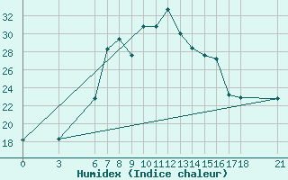 Courbe de l'humidex pour Iskenderun