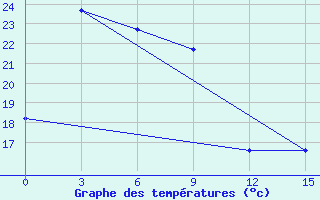 Courbe de tempratures pour Chagda